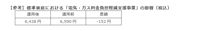 【参考】標準家庭における「電気・ガス料金負担軽減支援事業」の影響（税込）
