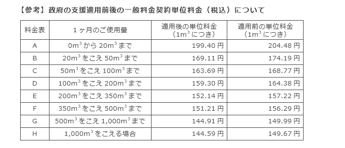 【参考】政府の支援適用前後の一般料金契約単位料金（税込）について