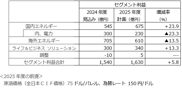 2025年度のセグメント利益の計画