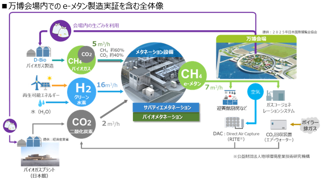 万博会場内でのe-メタン製造実証を含む全体像