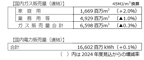 ガス販売量・電力販売量計画