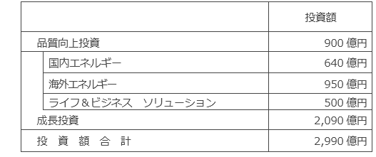 投資計画