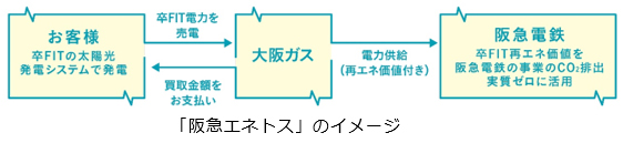 阪急エネトスのイメージ