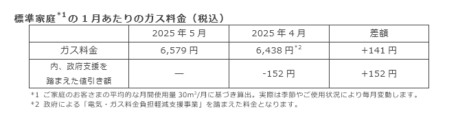 標準家庭(*1)の1月あたりのガス料金（税込）