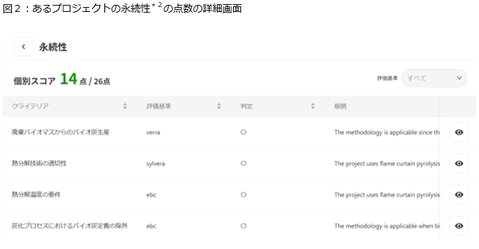 図２：あるプロジェクトの永続性＊２の点数の詳細画面