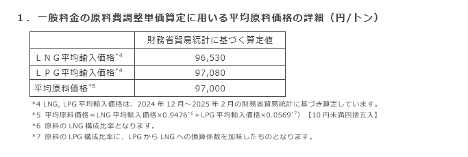 1．一般料金の原料費調整単価算定に用いる平均原料価格の詳細（円/トン）