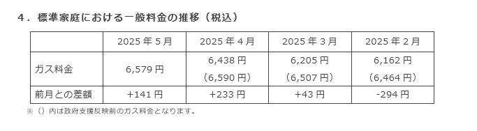 4．標準家庭における一般料金の推移（税込）