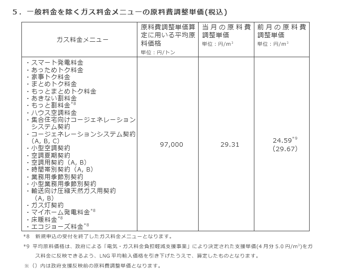 5．一般料金を除くガス料金メニューの原料費調整単価(税込)