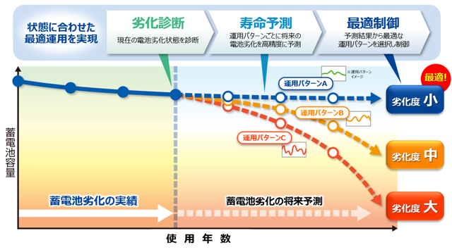 定置用蓄電池向けの劣化診断・寿命予測技術