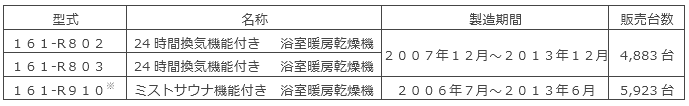 対象機器、製造期間、販売台数