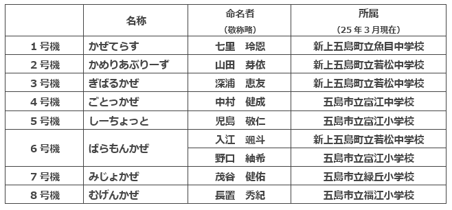 各風車8基の名称の決定