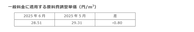 一般料金に適用する原料費調整単価（円/m3）