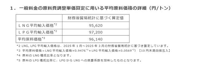 1．一般料金の原料費調整単価算定に用いる平均原料価格の詳細（円/トン）