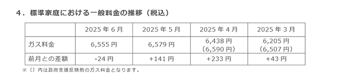 4．標準家庭における一般料金の推移（税込）