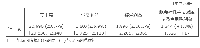 決算の概要