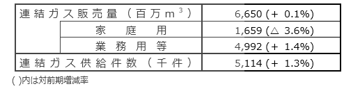 国内ガス販売実績