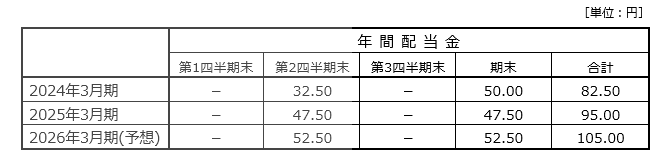 配当の状況