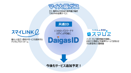 「DaigasID」について