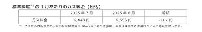 標準家庭(*1)の1月あたりのガス料金（税込）