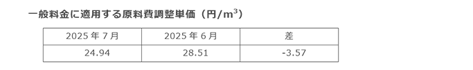 一般料金に適用する原料費調整単価（円/m3）