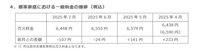 4．標準家庭における一般料金の推移（税込）