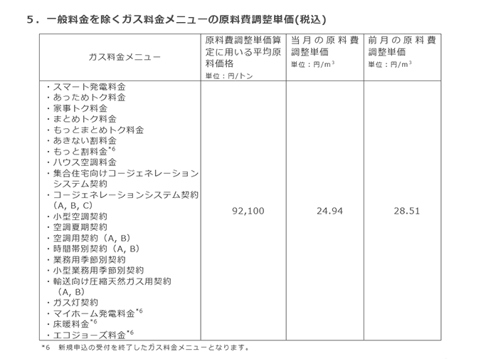 5．一般料金を除くガス料金メニューの原料費調整単価(税込)