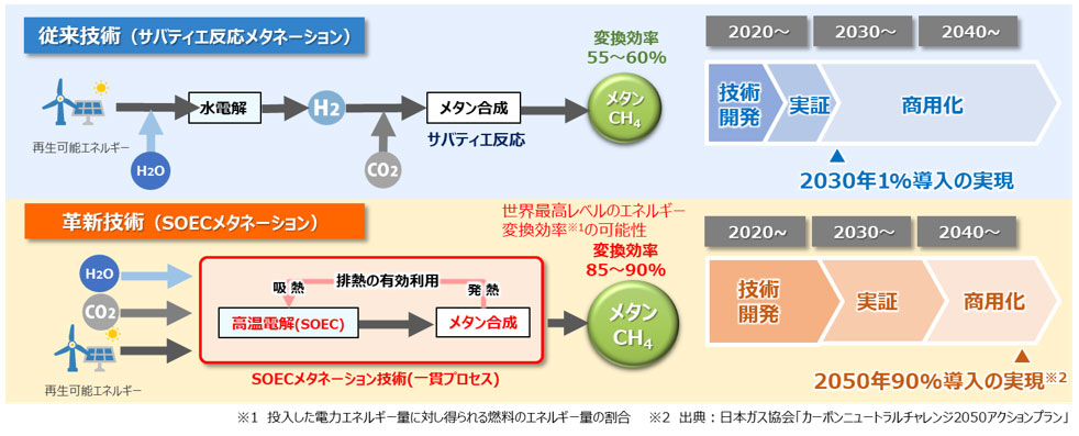 SOECメタネーション技術の概要