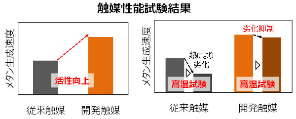 触媒性能試験結果