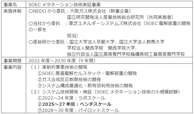 グリーンイノベーション基金の採択事業の概要