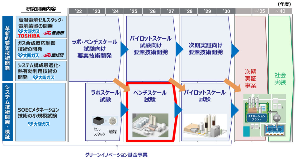 触媒性能試験結果