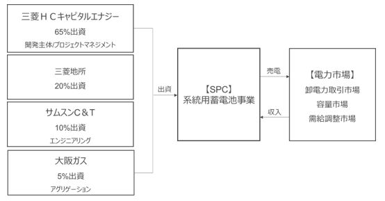 本事業のスキーム