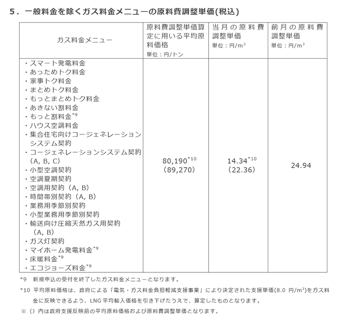 5．一般料金を除くガス料金メニューの原料費調整単価(税込)