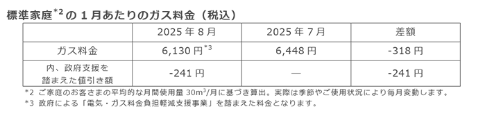 標準家庭(*2)の1月あたりのガス料金（税込）