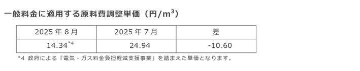 一般料金に適用する原料費調整単価（円/m3）