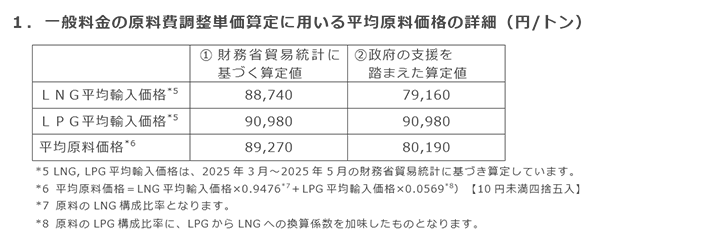 1．一般料金の原料費調整単価算定に用いる平均原料価格の詳細（円/トン）