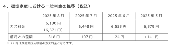 4．標準家庭における一般料金の推移（税込）