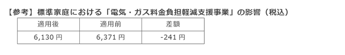 【参考】標準家庭における「電気・ガス料金負担軽減支援事業」の影響（税込）