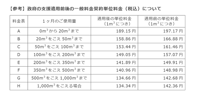 【参考】政府の支援適用前後の一般料金契約単位料金（税込）について