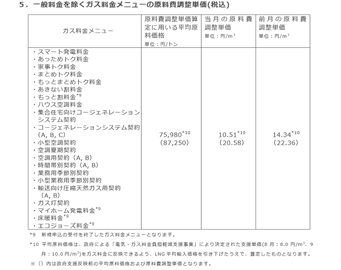 5．一般料金を除くガス料金メニューの原料費調整単価(税込)