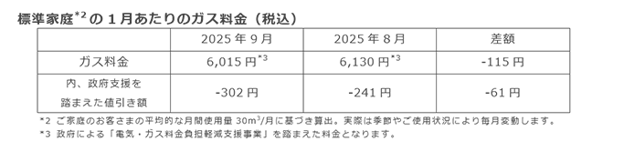 標準家庭(*2)の1月あたりのガス料金（税込）