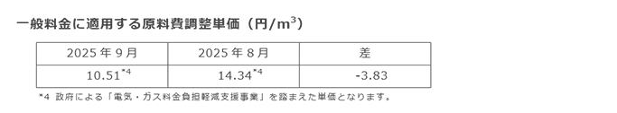 一般料金に適用する原料費調整単価（円/m3）