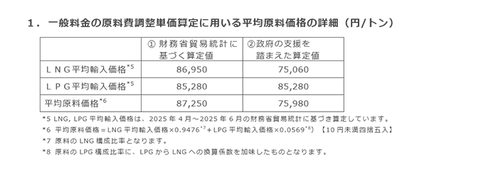 1．一般料金の原料費調整単価算定に用いる平均原料価格の詳細（円/トン）