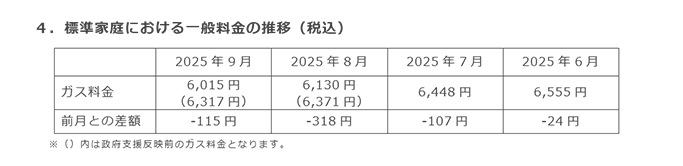 4．標準家庭における一般料金の推移（税込）