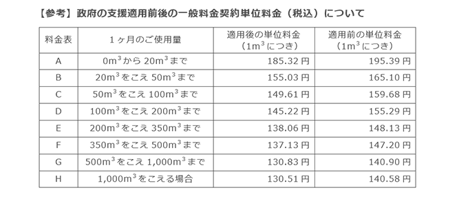 【参考】政府の支援適用前後の一般料金契約単位料金（税込）について