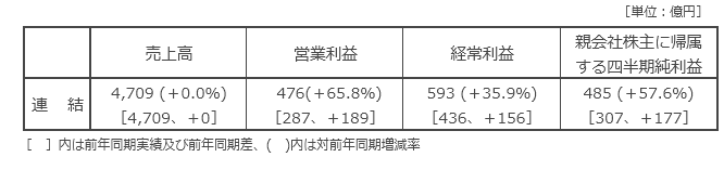 決算の概要