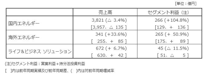 セグメント別概況