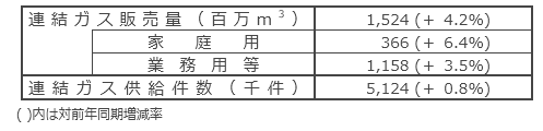 国内ガス販売実績