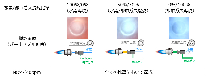低NOx（40ppm未満）と高効率運転を実現