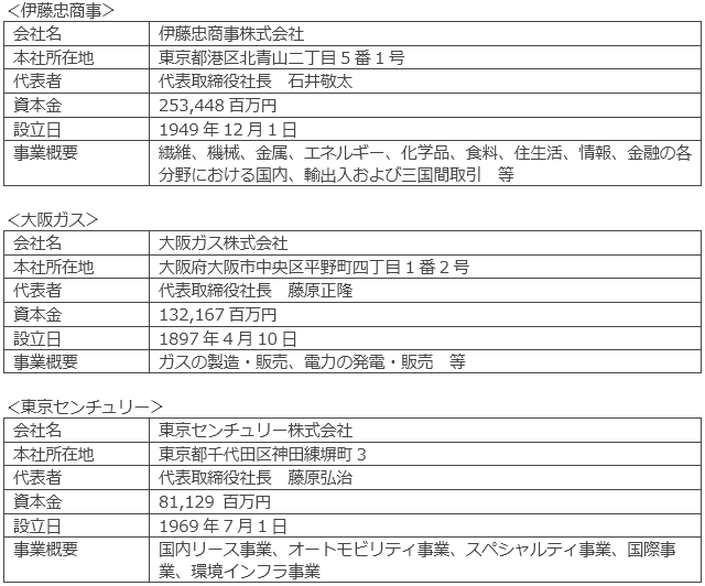 ３．会社概要