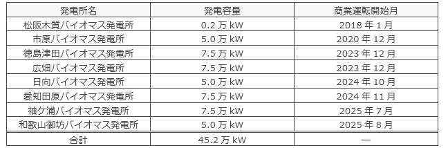 Daigasグループのバイオマス専焼発電所一覧